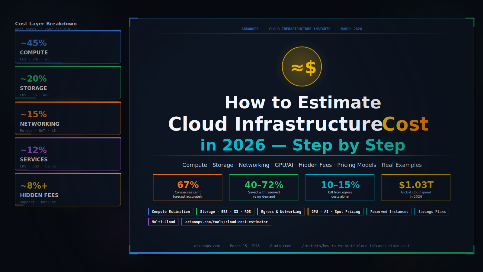 How to Estimate Cloud Infrastructure Cost in 2026