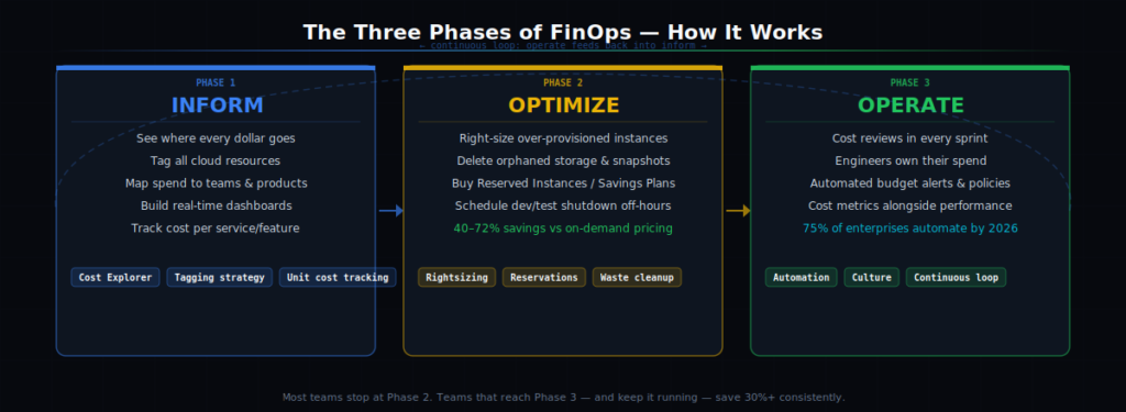 finops-three-phases-arkanops.com